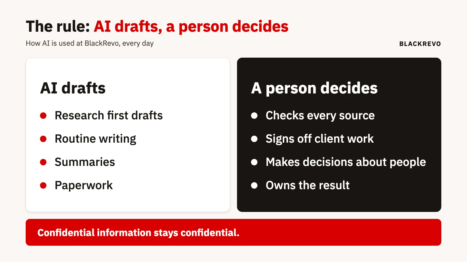 Two-column card: on the left what AI does at BlackRevo (research first drafts, routine writing, summaries, paperwork), on the right what a person does (checks sources, signs off client work, makes dec