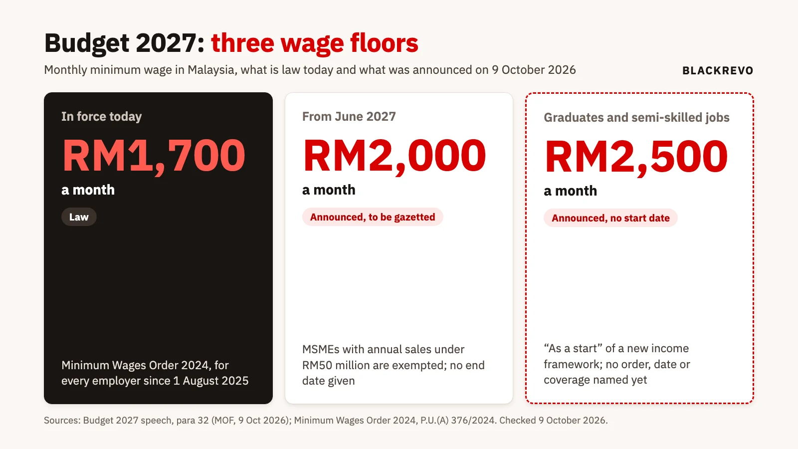 Card of Malaysia's three wage floors: RM1,700 a month in force today under the Minimum Wages Order 2024; RM2,000 from June 2027, announced, with MSMEs under RM50 million in sales exempted; RM2,50