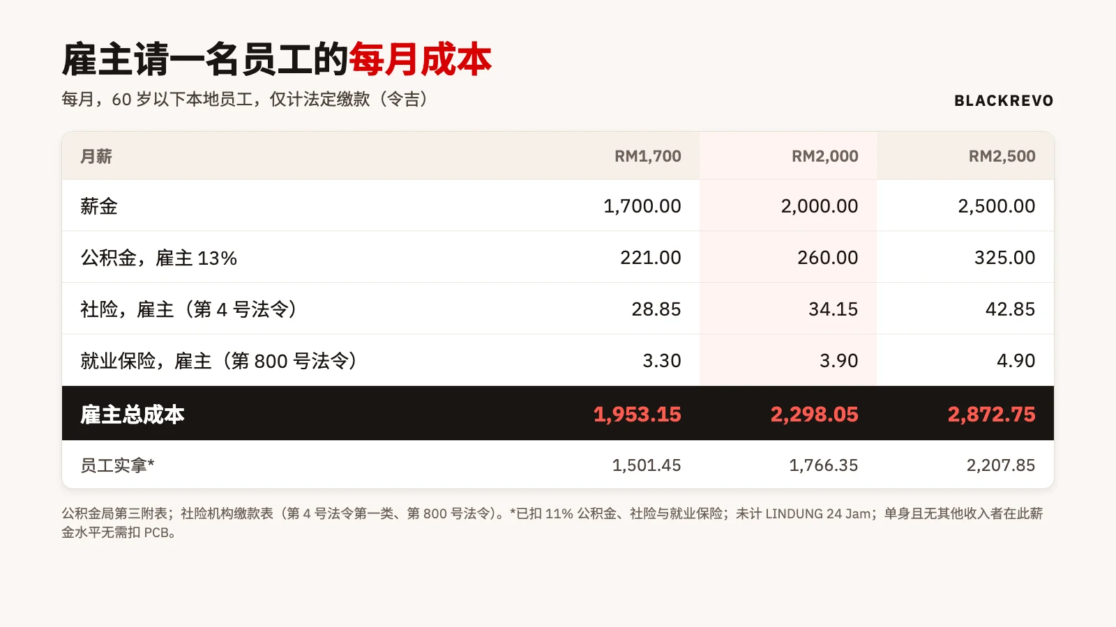 雇主每名本地员工每月成本表：月薪 RM1,700、RM2,000、RM2,500 加上 13% 公积金、社险和就业保险，分别为 RM1,953.15、RM2,298.05、RM2,872.75；员工实拿 RM1,501.45、RM1,766.35、RM2,207.85
