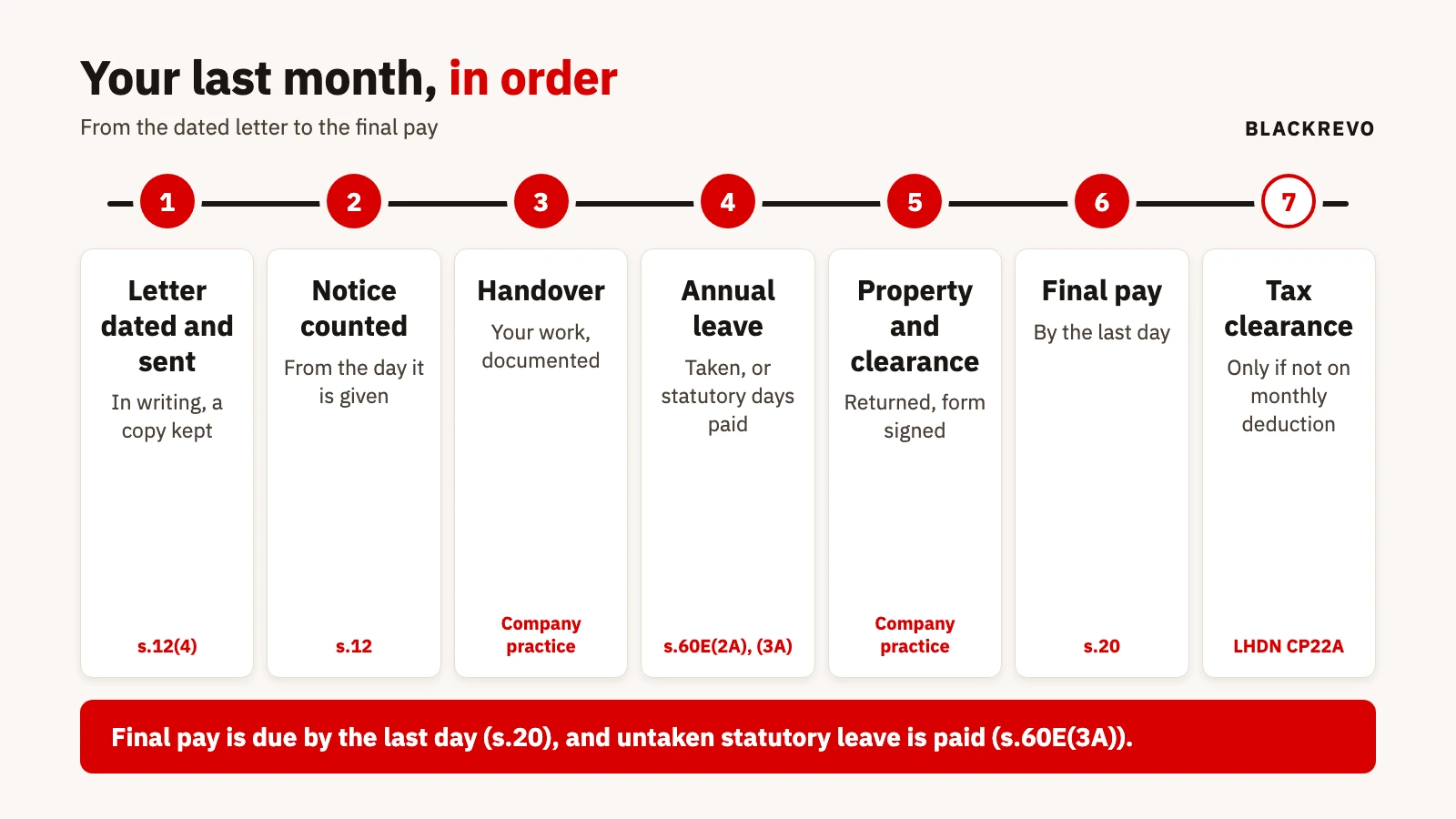 Timeline card of the last month of employment: letter sent and dated, notice period counted, handover, annual leave taken or paid, clearance and property returned, final pay by the last day, tax clear