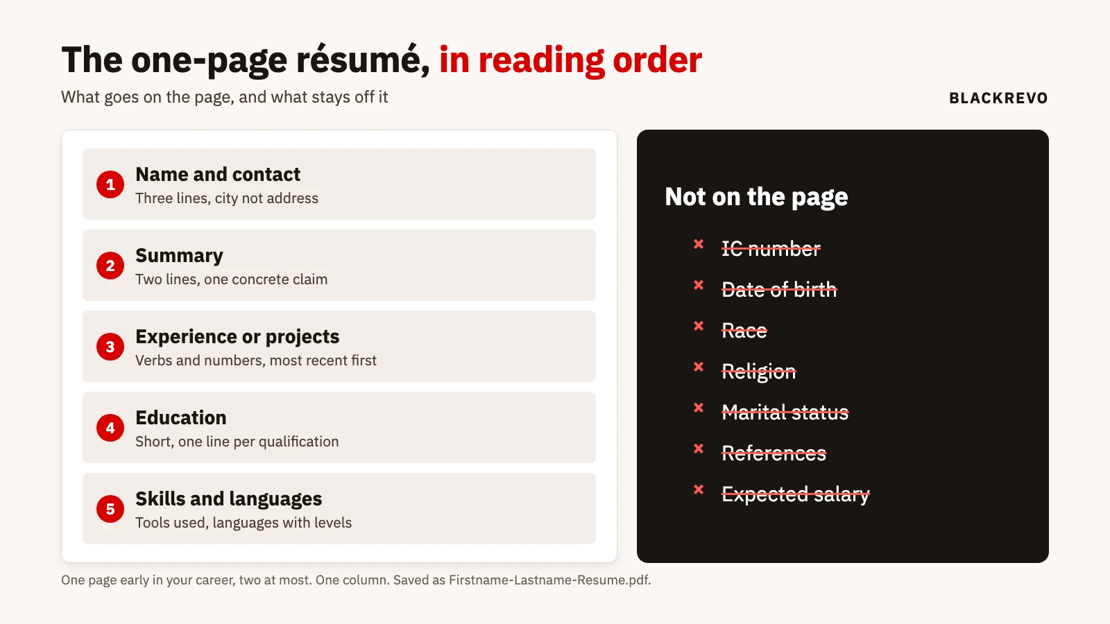 Card showing a one-page résumé layout: name and contact, two-line summary, experience or projects with results, education, skills and languages