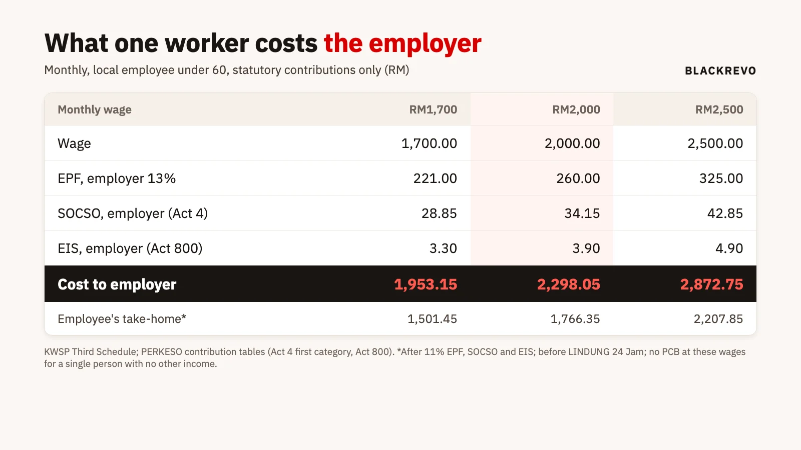 Table of an employer's monthly cost per local employee at RM1,700, RM2,000 and RM2,500: wage plus EPF 13%, SOCSO and EIS gives RM1,953.15, RM2,298.05 and RM2,872.75; take-home RM1,501.45, RM1,766