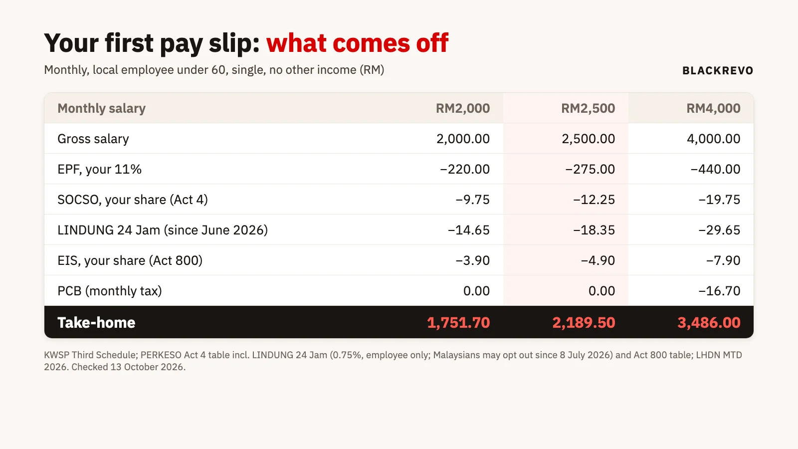 Pay slip table for a local employee under 60, single: on RM2,000, RM2,500 and RM4,000 a month, EPF 220, 275 and 440; SOCSO 9.75, 12.25 and 19.75; LINDUNG 24 Jam 14.65, 18.35 and 29.65; EIS 3.90, 4.90 
