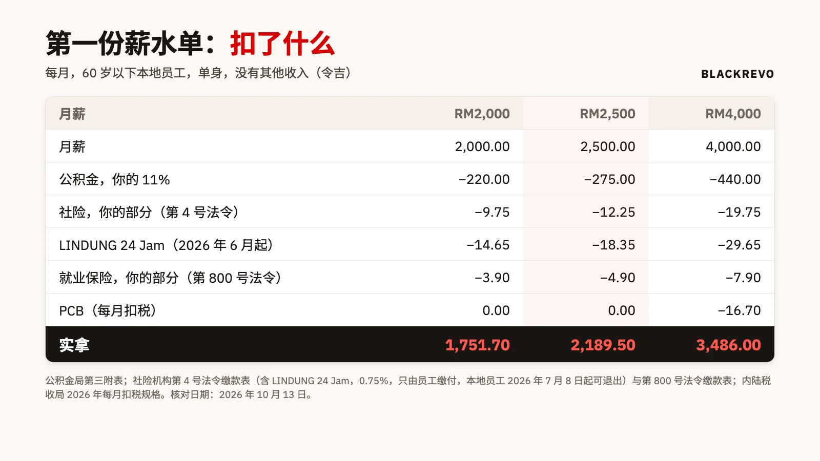 60 岁以下单身本地员工的薪水单：月薪 RM2,000、RM2,500、RM4,000，公积金 220、275、440；社险 9.75、12.25、19.75；LINDUNG 24 Jam 14.65、18.35、29.65；就业保险 3.90、4.90、7.90；PCB 0、0、16.70；实拿 RM1,751.70、RM2,189.50、RM3,486.00