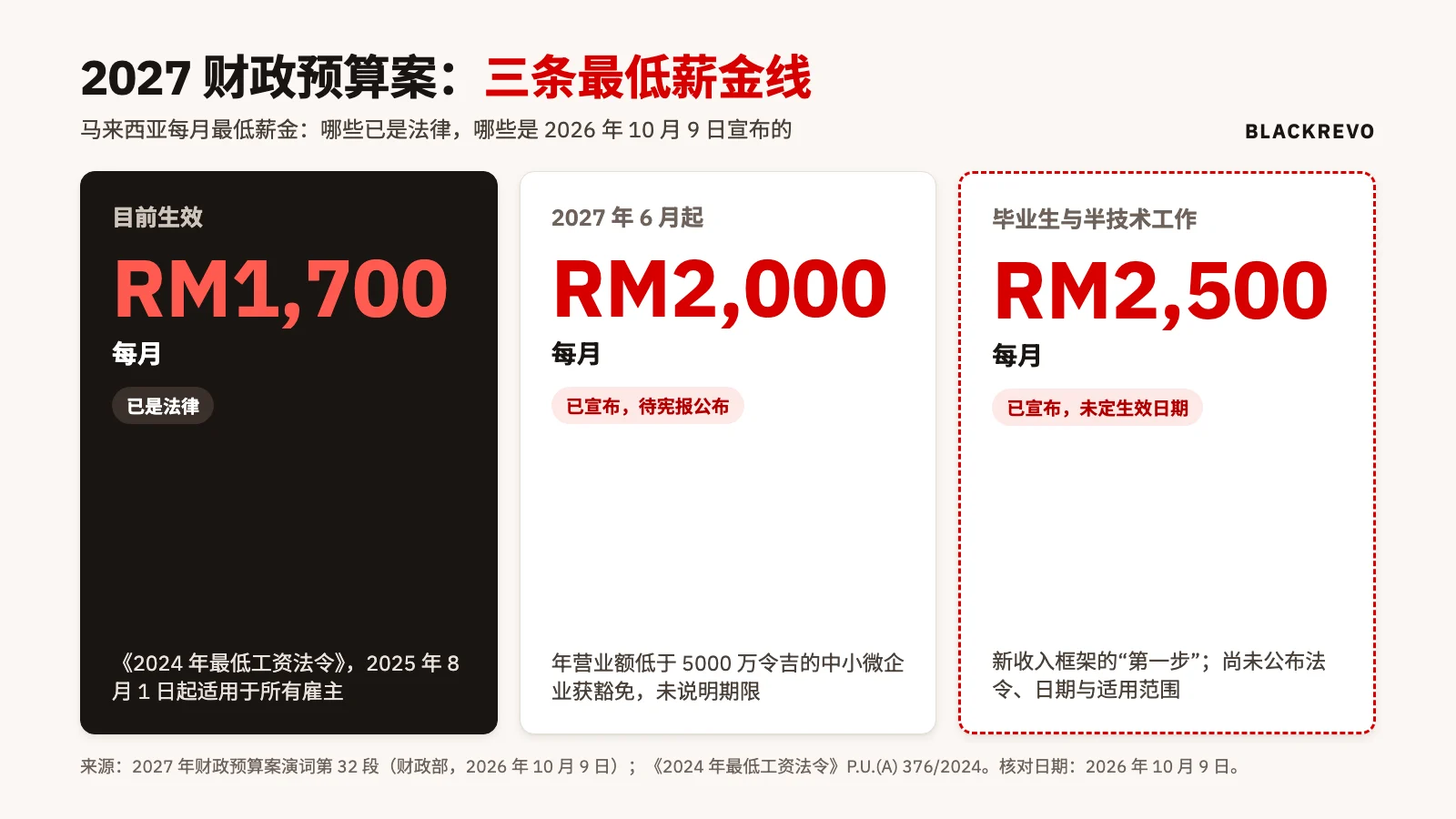 马来西亚三条最低薪金线：目前生效的每月 RM1,700（《2024 年最低工资法令》）；2027 年 6 月起的 RM2,000，已宣布，年营业额低于 5000 万令吉的中小微企业获豁免；毕业生与半技术工作的 RM2,500，已宣布，未定生效日期