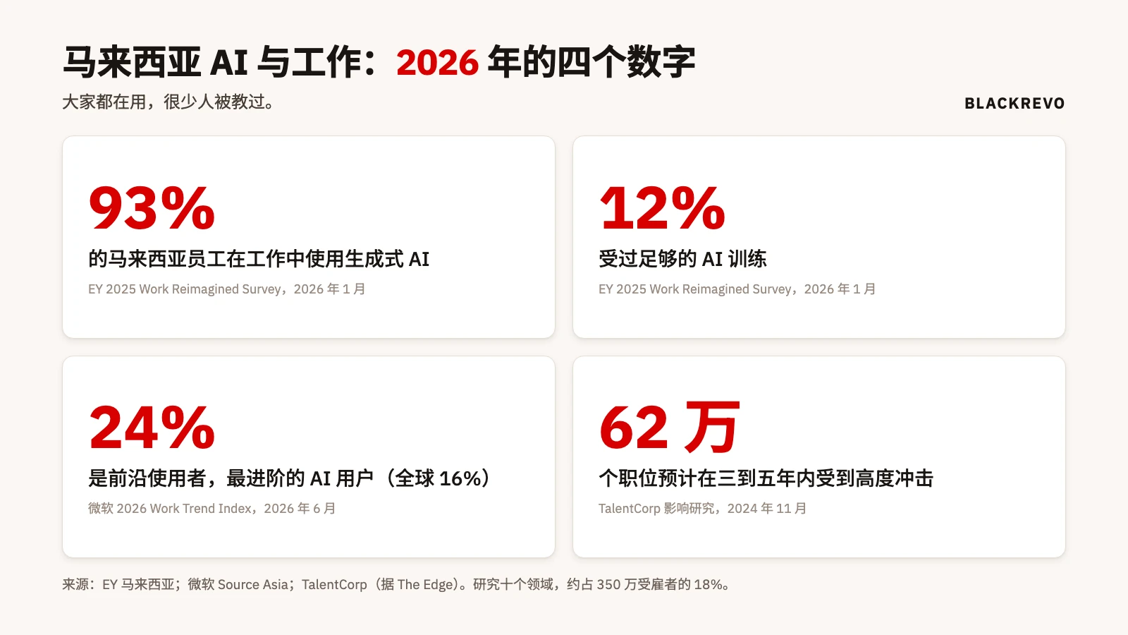 数字卡：93% 的马来西亚员工在工作中使用生成式 AI，12% 受过足够训练，24% 是前沿使用者，62 万个职位受到高度冲击