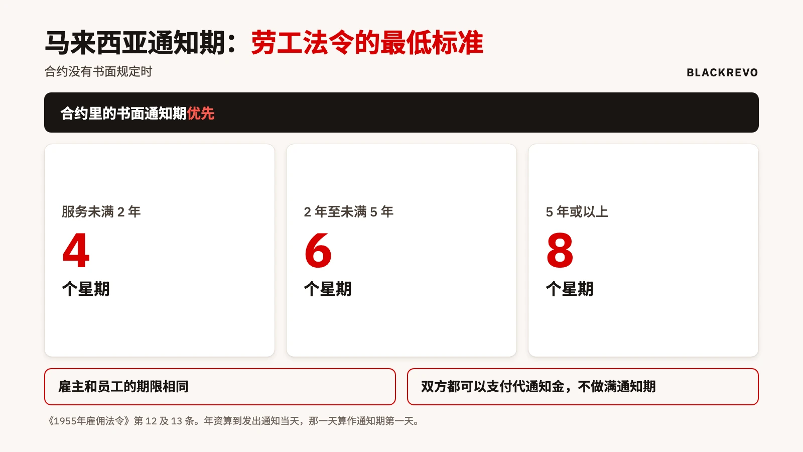 马来西亚法定通知期卡：服务未满两年 4 周，两年至五年 6 周，五年或以上 8 周，雇主和员工相同，双方都可以支付代通知金