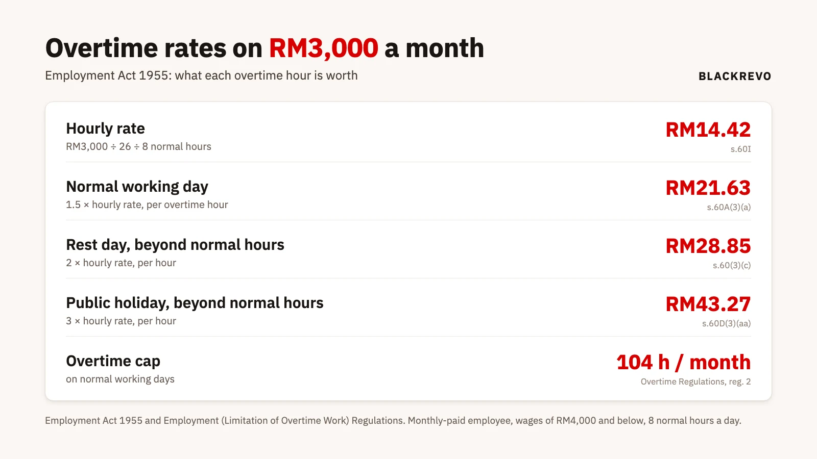 Rate card: hourly rate RM14.42, normal day overtime 1.5 times RM21.63, rest day 2 times RM28.85, public holiday 3 times RM43.27, cap 104 hours a month
