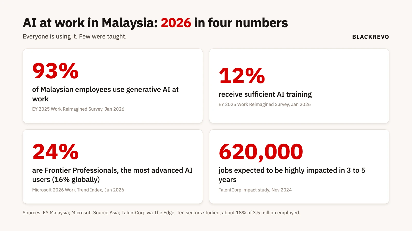 Card showing 93% of Malaysian employees use generative AI at work, 12% receive sufficient training, 24% are frontier AI users, 620,000 jobs highly exposed