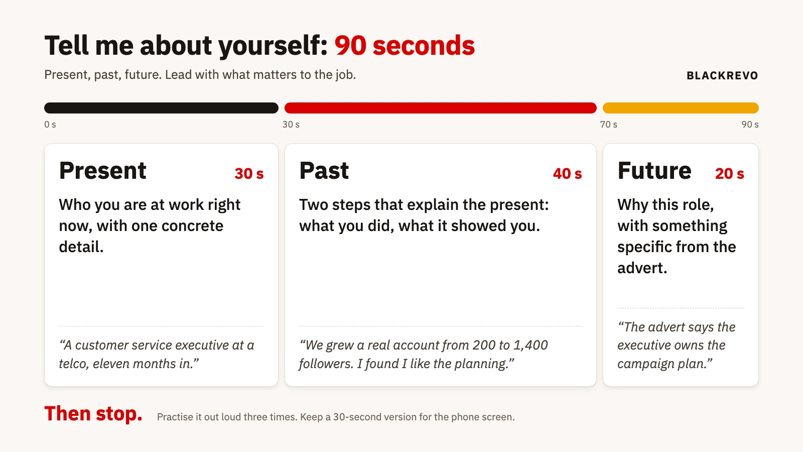 Card showing the three-part structure for answering tell me about yourself: present, past, future, with the time for each