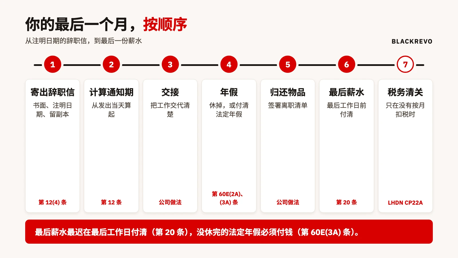 离职最后一个月时间线卡：寄出并注明日期的辞职信、计算通知期、交接、休完或付清年假、归还物品并签署离职清单、最后工作日前付清薪水、没有按月扣税时的税务清关
