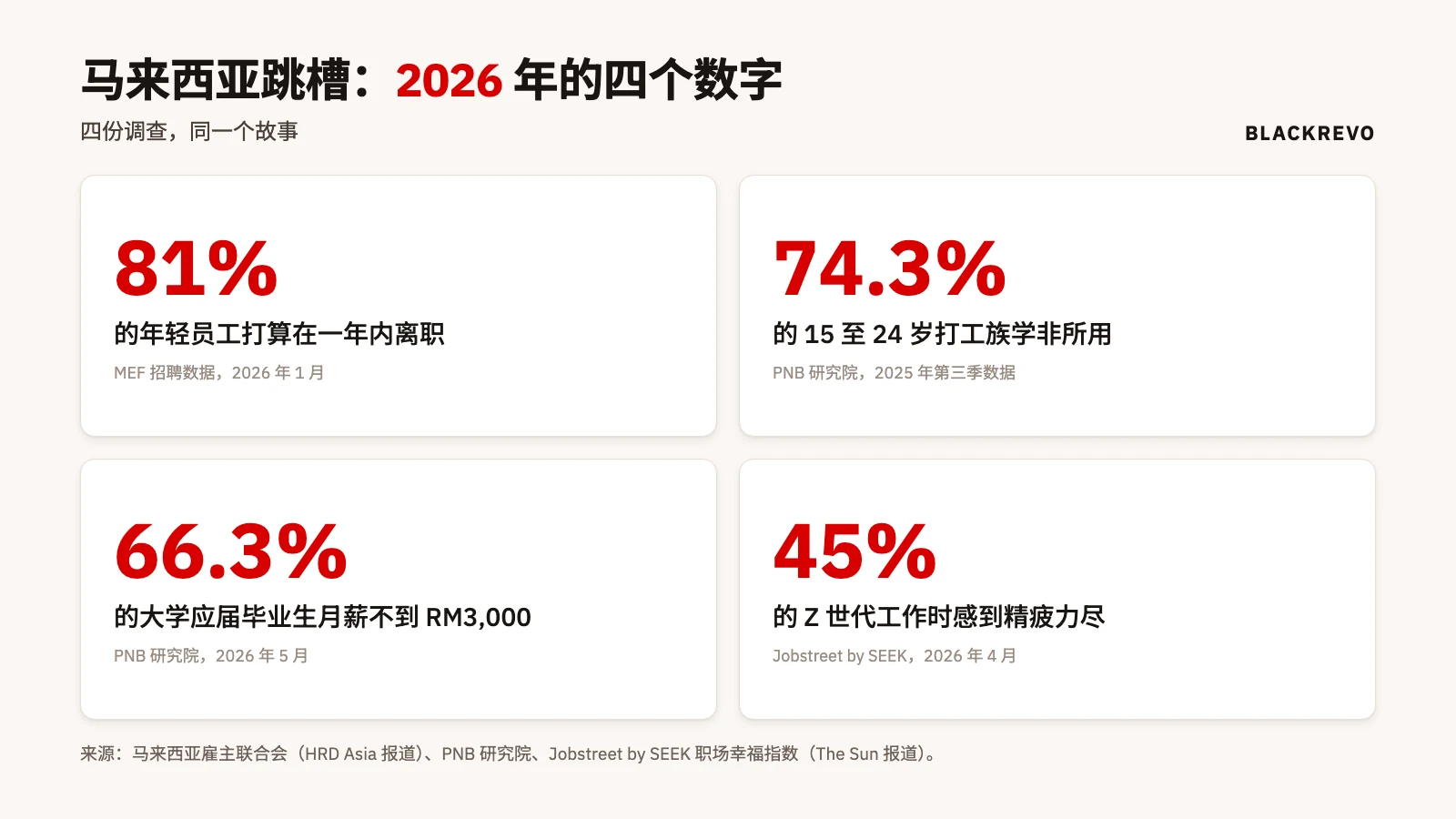 数字卡：81% 打算一年内离职，74.3% 的 25 岁以下打工族学非所用，66.3% 的大学应届毕业生月薪不到 RM3,000，45% 的 Z 世代工作时感到精疲力尽