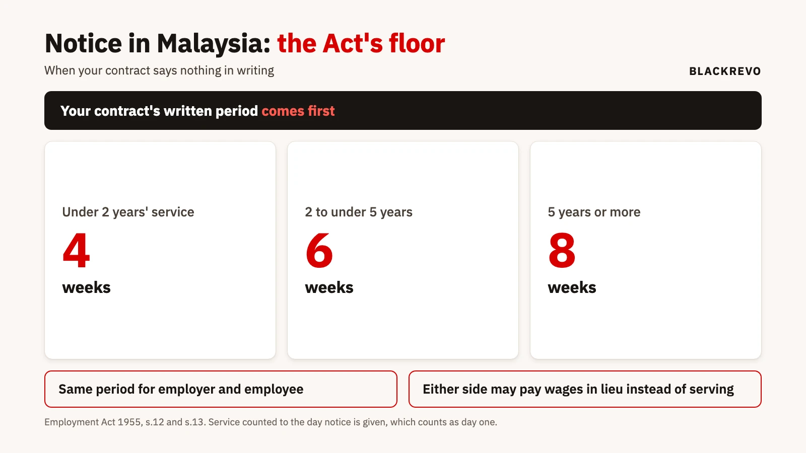 Card showing statutory notice in Malaysia: under two years of service four weeks, two to five years six weeks, five years or more eight weeks, the same for employer and employee, either side may pay i