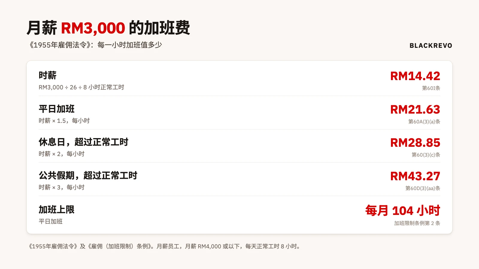 加班费一览：时薪 RM14.42，平日加班 1.5 倍 RM21.63，休息日 2 倍 RM28.85，公共假期 3 倍 RM43.27，每月上限 104 小时