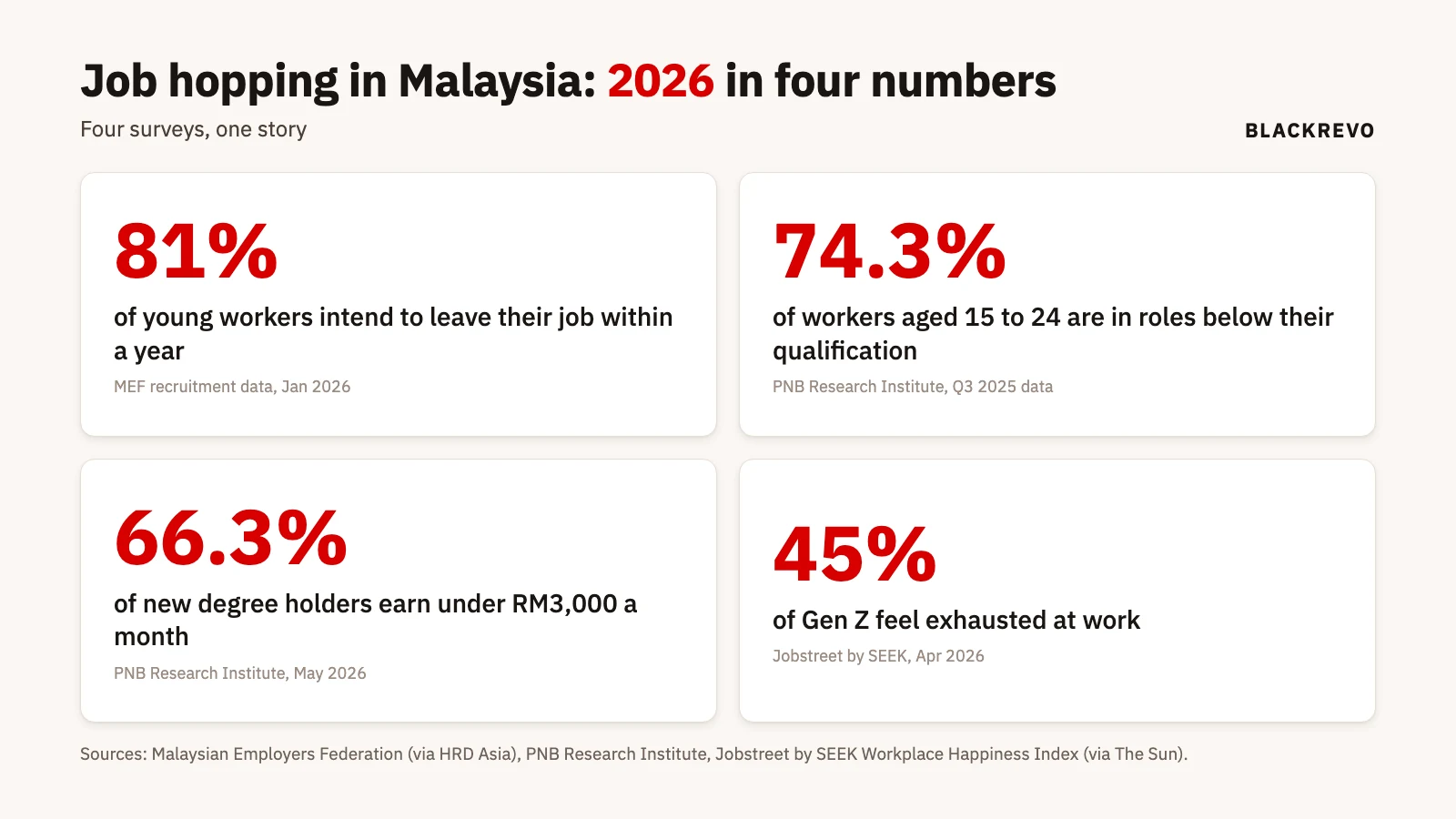 Numbers card: 81% intend to leave within a year, 74.3% of under-25s work below their qualification, 66.3% of new degree holders earn under RM3,000, 45% of Gen Z feel exhausted at work